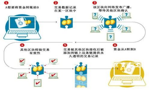 imtoken手续费怎么充？全方位解析与实用建议

在如今的数字货币世界中，imToken作为一款广受欢迎的钱包应用，常常成为用户的首选。然而，很多新手用户在使用imToken时可能会对如何充手续费感到困惑，因为手续费的设置和支付方式往往会影响到交易的顺利进行。本文将详细讲述imToken的手续费充入方式、注意事项以及相关问题，帮助您更好地理解和使用这一工具。

imToken手续费充入指南：未来数字货币交易的趋势与实用技巧