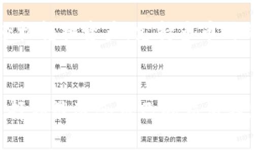   未来国际主流交易钱包的发展趋势与选择 / 
 guanjianci 交易钱包,国际钱包,区块链,加密货币 /guanjianci 

引言
在过去的十年间，数字货币的快速发展让“钱包”这一概念逐渐渗透到我们生活的方方面面。加密货币钱包不仅仅是一种储存工具，更是用户参与数字经济的重要桥梁。随着区块链技术的不断进步和加密货币市场的日益成熟，国际主流交易钱包的发展趋势也在不断演变。作为数字经济的核心，交易钱包的选择直接影响到用户的使用体验、资产安全和投资决策。

一、什么是交易钱包？
交易钱包是用于存储、发送和接收数字货币的一种软件或硬件工具。它们使用户能够管理自己的加密资产，及时进行交易和投资。交易钱包可以分为热钱包（在线钱包）和冷钱包（离线钱包）两大类。热钱包方便快捷，适合频繁交易；而冷钱包则提供更高的安全性，更适合长期存储资产。
在目前的市场上，主流的交易钱包有许多，比如Coinbase、Binance Wallet、Ledger和Trezor等。这些钱包不仅支持多种加密货币交易，还具有良好的用户体验以及安全性保障。

二、国际主流交易钱包的现状
目前，国际主流交易钱包的使用率逐年攀升，用户的需求也在不断多样化。从最初的比特币钱包到现在的支持多种加密货币的综合性钱包，市场已经发生了巨大的改变。根据最新的统计数据显示，全球已有超过2000万用户使用加密货币钱包，而这一数字还在不断增长中。
在用户日益增加的同时，钱包的竞争也愈加激烈。一些交易所钱包因其便捷性和多种功能，迅速占领市场，而一些专注安全的冷钱包也逐渐受到用户的青睐。从提供的服务来看，大多数国际主流交易钱包拥有便捷的交易界面、实时的市场数据，以及多种交易策略选择，这让用户能够在瞬息万变的市场中迅速做出反应。

三、未来交易钱包的发展趋势
1. **安全性将成为首要考虑因素**
随着数字货币的价格波动以及黑客攻击事件的频繁发生，安全性无疑成为用户选择交易钱包时最关注的要素之一。未来，交易钱包将不断引入更为先进的安全技术，例如多重签名、硬件加密和生物识别等，以保障用户资产的安全。

2. **智能合约和去中心化钱包的普及**
随着DeFi（去中心化金融）的发展，越来越多的用户开始关注智能合约功能和去中心化钱包（如MetaMask和Trust Wallet）。去中心化钱包不仅可以避免交易所的风险，还能让用户完全掌控自己的私钥，提升资产安全性。

3. **用户体验的提升**
在竞争越发激烈的市场中，用户体验将直接影响钱包的受欢迎程度。未来的交易钱包将不仅在功能上不断丰富，更会在界面设计与操作流程上进行，力求让用户在进行交易时如同使用传统银行一样简单方便。

4. **合规性的加强**
随着全球对数字货币监管的加强，国际主流钱包也将在合规性上投入更多精力。钱包开发者需确保其产品符合各国的法规，例如KYC（客户身份识别）和AML（反洗钱）法规，才能获得更多用户的信任。

四、选择合适的交易钱包的建议
选择合适的交易钱包并不是一件容易的事情，这里有一些建议可以帮助到你：
1. **了解自己的需求**：首先，明确自己主要的需求是什么。例如，若是频繁交易，可以选择热钱包；若是长期持有资产，则需选择冷钱包。

2. **关注安全性**：无论选择哪款钱包，都需要仔细了解其安全措施。可以查看用户的反馈以及安全漏洞的历史记录。

3. **考虑钱包的可用性和支持的币种**：确保选择的钱包支持你常用的币种，并且操作界面友好。可以根据自身的技术水平来决定是否选择功能复杂的专业钱包。

五、值得关注的国际主流交易钱包
1. **Coinbase**
Coinbase是一款非常适合新手的交易钱包，用户界面友好，支持多种主流币种。它不仅提供买卖加密货币的功能，还能将其资产存储在安全的钱包中。

2. **Binance Wallet**
作为全球最大的交易所之一，Binance提供的交易钱包支持多种加密货币的存储与交易。其强大的流动性和交易功能，使其成为众多用户的首选。

3. **Ledger Nano X**
Ledger是世界著名的冷钱包品牌，其Nano X款式可以通过蓝牙与移动设备连接，使用体验极佳，非常适合长期存储资产的用户。

六、可能相关的问题

1. 交易钱包会遇到哪些安全隐患？
真心觉得，虽然交易钱包为我们提供了便利，但也不可避免地带来了一定的风险。首先，热钱包因为在线连接，可能受到黑客攻击，造成资产损失。其次，用户如果未妥善保管自己的私钥，也可能因丢失而导致资产被盗。此外，钓鱼网站和虚假应用的出现，也严重威胁着用户的资金安全。因此，用户在使用交易钱包时，一定要提高警惕，不随意打开不明链接，并使用可靠的二次验证措施来保障安全。

2. 如何选择适合自己的交易钱包？
让我来帮你解答这个问题。选择合适的交易钱包，其实并没有绝对的标准，关键在于了解自己的使用需求。首先，想清楚你是偏向于频繁交易还是长期持有，进而选择热钱包或者冷钱包。如果你希望在多个平台间轻松转换资产，支持多币种的钱包将更为合适；而如果你更看重资产安全，选择冷钱包将是一个稳妥的选择。同时，不要忽视钱包的用户评价以及安全性能，这也是选择过程中不可或缺的一部分。希望能够帮助你找到最适合自己的交易钱包！

结尾
在这场数字货币的革命中，交易钱包作为重要的工具之一，影响着每一个投资者的决策。随着科技的不断进步与市场的逐渐成熟，未来的国际主流交易钱包将会更加安全、便捷且多元化。真心希望每位用户都能选择到最适合自己的交易钱包，享受数字经济带来的便利和乐趣！