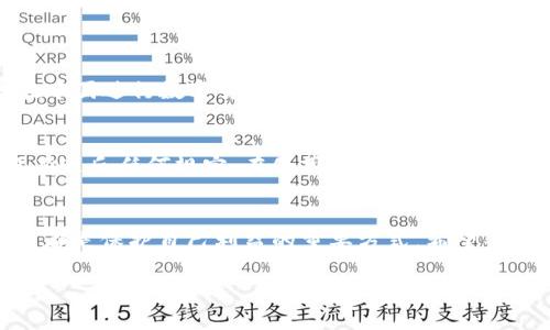 关于“使用imToken犯法吗”的问题，首先需要明确的是，使用imToken钱包本身并不违法，imToken是一款广泛使用的数字货币钱包，便于用户存储和管理各种加密资产。然而，使用imToken或任何其他数字货币钱包的合法性，很大程度上取决于用户的具体用途以及所在国家或地区的法律法规。

什么是imToken？
imToken是一款由中国团队开发的数字货币钱包，支持以太坊和多种ERC20代币。用户可以通过imToken方便地进行数字资产的存储、转账和交易。它的界面友好，功能丰富，包括资产管理、DApp浏览器等，吸引了大量的用户。

法律背景
在谈论使用imToken是否合法的问题时，首先要考虑的是所在国家或者地区的法律环境。举个例子，在某些国家，例如中国，政府对加密货币的监管非常严格，对数字货币的交易和投资采取了禁止措施。而在一些国家，如美国和欧洲的某些地区，数字货币和相关技术的发展比较开放，用户可以合法地进行买卖和交易。

使用imToken的合法性
一般来说，如果用户是在法律允许的范围内使用imToken，比如管理自己的数字资产、参与合法的数字货币交易和投资等，那么使用imToken是完全合法的。但如果用户利用imToken进行洗钱、诈骗等违法活动，那么这种行为当然是违法的，这与使用imToken本身没有直接关系。

用imToken可能面临的法律风险
尽管imToken本身是一个合规工具，但用户在使用过程中仍可能面临一些法律风险。例如，某些国家和地区对数字资产的监管政策可能发生变化，用户的投资行为可能会受到影响。另外，对于某些特定的Token或项目，可能存在合规性风险，用户在参与时需要谨慎。

如何合法使用imToken？
如果你想合法地使用imToken钱包，以下是一些建议：
ul
    li确保了解所在国关于数字货币的法律法规，保持合规。/li
    li避免参与任何可能涉及诈骗或洗钱的活动。/li
    li在进行投资时，选择信誉良好、安全的Token或项目。/li
    li定期更新自己对数字货币市场和相关政策的认识，以保护自己的权益。/li
/ul

相关疑问
下面我们来解答两个常见的问题，帮助用户更好地理解使用imToken的相关法律性。

h4问题1：在中国，使用imToken进行交易违法吗？/h4
在中国，数字货币的监管非常严格，自2017年起，中国政府加强了对ICO（首次代币发行）和数字货币交易的打击。因此，尽管imToken作为一个钱包软件本身并不违法，但在中国进行数字货币的交易和投资活动是被禁止的。这意味着在中国的用户如果使用imToken进行相关交易活动，可能会面临法律风险。所以说，如果你身处中国，建议谨慎使用数字货币相关软件，避免触犯法律。

h4问题2：在海外，我能够自由使用imToken吗？/h4
在许多国家和地区，尤其是对数字货币持开放态度的国家，使用imToken钱包进行资产管理和交易是合法的。然而，用户需要遵循当地的法律法规，确保他们的交易行为没有违反任何规定。在使用imToken钱包时，用户也应注意市场的变化，尤其是在涉及到特定的Token或项目时，以避免因为合规性问题而导致的法律风险。

总结
总而言之，imToken本身是一个相对可靠的数字货币钱包，用户在使用时应遵循当地的法律法规，确保自己的交易行为是合法的。不论在何处，理智的投资和对法律的尊重，都是保护自己利益的重要方式。希望每位用户都能在数字货币的世界中，找到自己的位置！ 

请注意，本文仅用于信息参考，具体法律问题建议咨询专业律师。希望通过这些信息，能让大家更加清楚如何合法、合规地使用imToken，保护自己的数字资产。