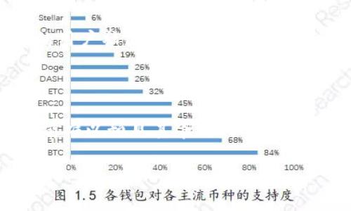 关于“imToken会破产吗”这一问题，当前的市场状况和监管环境都相当不稳定，关于特定公司的未来发展与生存情况往往难以准确预测。在深入探讨之前，我们可以先了解一下imToken的背景以及它在数字资产管理领域所面临的挑战。

### imToken的背景

#### 什么是imToken?
imToken是一款数字钱包应用，致力于为用户提供安全、便捷的数字资产管理服务。它支持多种区块链资产的存储和管理，并且融入了去中心化交易所（DEX）、代币交换等功能。自其推出以来，imToken一直致力于提升用户的使用体验，并推动区块链技术的普及。

#### imToken的市场定位
在市场上，imToken主要面向希望安全存储和管理加密货币的用户。它通过用户友好的界面和多种功能，吸引了大量的用户。然而，随着行业竞争的加剧，包括其他数字钱包的崛起，imToken需要不断创新才能保持竞争优势。

### imToken面临的挑战

#### 市场竞争加剧
数字货币市场的竞争非常激烈。除了imToken，还有许多其他钱包应用，如MetaMask、Trust Wallet等也在抢占市场份额。每个钱包都在不断推出新功能，以吸引更多用户。这种高强度的竞争使得imToken面临巨大压力，必须持续创新和改进服务。

#### 安全性问题
虽然imToken在安全性方面表现良好，但任何数字钱包都面临安全威胁，包括黑客攻击、钓鱼诈骗等。用户的资产安全是数字货币钱包成功的关键因素。若imToken未能有效保障其用户资产的安全，将可能导致用户流失，进而影响公司的生存。

#### 监管风险
在全球范围内，数字货币行业的监管环境仍在不断演变。各国对数字钱包和加密货币的监管政策可能会影响imToken的运营。在某些国家，严格的监管政策可能会限制其发展，甚至导致产品被迫退出市场。

### 对于imToken未来的展望

#### 创新与发展
在面对激烈的市场竞争和监管挑战时，imToken需要持续加大技术创新和提升用户体验。此外，探索衍生新的业务模式，例如DeFi（去中心化金融）和NFT（非同质化代币）等新领域，将可能为imToken打开新的增长空间。

#### 用户社区的建设
用户社区对于数字钱包的发展至关重要。构建一个活跃的用户社区，能够帮助imToken收集反馈，改进产品，同时也能够增强用户的忠诚度。通过举办线上活动、分享教育内容等方式，imToken可以进一步提升用户参与感。

### 常见问题解答

#### imToken会破产吗？
是否会“破产”其实与多种因素有关，包括市场环境、公司战略以及用户基础等。正如我们上面探讨的，imToken在安全性、技术创新、市场营销等方面的表现都对其未来生存至关重要。虽然无法准确预测，但可以肯定的是，imToken在不断努力提升自身竞争力，以应对潜在的挑战。

#### 用户如何选择安全的数字钱包？
选择数字钱包时，用户应重视以下几点：首先，确认钱包的安全性，包括是否有多重认证、冷存储等安全措施。其次，关注钱包的社区和口碑，活跃的用户社区通常意味着良好的使用体验和即时的技术支持。此外，查看钱包对新功能的更新速度和创新能力也非常重要，这将直接影响到用户的体验和资产安全。

### 结论

总体来看，imToken作为一款数字钱包，其未来发展将取决于其能否在竞争中保持创新、不断提升用户体验并有效应对安全和监管挑战。虽然目前难以预见其命运，但深信它会尽力而为，保持其市场地位。每位使用者在选择数字货币钱包时，都应多方考量，并保持对市场动态的关注，以便作出最符合自己需求的选择。

希望这份详细的分析能为您提供一些关于imToken未来的思考，真心期待它在未来能够继续为用户提供优质的服务与体验。