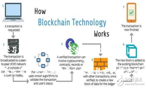 要将自己创建的代币提到IM钱包，您需要遵循以下步骤。IM钱包是一个多功能的加密货币钱包，可以支持多种代币和交易。以下是实现这一目标的一些基本步骤和注意事项。

### 一、创建代币

首先，您必须确保您已经创建了自己的代币。常见的代币标准包括ERC-20（以太坊网络上的代币标准）和BEP-20（币安智能链上的代币标准）。您可以使用Solidity等编程语言编写智能合约，部署到相应的区块链上。确保您的代币智能合约经过充分测试且没有漏洞。

### 二、获取代币的合约地址

一旦您的代币创建并部署成功，您将获得一个合约地址。这是您代币在区块链上的唯一标识符，用户通过这个地址与您的代币交互。

### 三、使用IM钱包添加代币

以下是将您的代币添加到IM钱包的具体步骤：

#### 1. 下载并安装IM钱包

如果您还没有IM钱包，请从官方网站或应用商店下载并安装它。安装完成后，确保您已经创建或导入了一个钱包账号。

#### 2. 打开IM钱包

启动钱包应用，进入您的钱包主界面。

#### 3. 找到“添加代币”选项

在手机或桌面版IM钱包中，通常会有一个“添加代币”或“管理代币”的选项。点击进入。

#### 4. 输入合约地址

在“添加代币”选项中，您需要输入您代币的合约地址。确保没有输入错误。多数钱包会自动识别相关信息，例如代币名称和符号。

#### 5. 保存代币信息

确认信息无误后，点击保存。这时，您应该能够在IM钱包中看到您的代币。

### 四、确保代币的可视性

一旦代币被添加到IM钱包中，您可能需要进行一些设置，以确保代币在钱包中的可视性。确保该代币的显示选项已经开启。

### 五、进行交易和管理

现在您可以用IM钱包管理您的代币，进行转账、接收或查看代币的余额等操作。

### 六、常见问题

以下是两个可能与您所关心的问题：

#### 1. 我的代币为什么在IM钱包中不显示？

首先，您需要确保已经正确输入合约地址。如果您输入的地址有误，代币将无法显示。其次，请检查网络连接是否正常，以及IM钱包是否在最新版本。有时候，钱包应用需要一些时间来同步数据。如果您确认信息正确而仍然不能显示，请尝试重新添加代币。

#### 2. 如何向IM钱包转账我的代币？

转账非常简单。在您创建的代币已经成功添加到IM钱包后，您可以按照以下步骤进行转账：

1. 打开IM钱包，选择您创建的代币。
2. 点击“发送”或“转账”按钮。
3. 输入接收方的地址（确保准确），以及您要转账的数量。
4. 确认信息并提交。 

转账后，请耐心等待交易确认，区块链网络的拥堵情况会影响确认时间。

### 总结

通过上述步骤，您可以轻松地将自己创建的代币添加到IM钱包，进而进行管理和交易。加密世界复杂多变，保持学习和尝试的心态，是走向成功的关键。

如果您有更多问题或需要进一步的帮助，欢迎与社区交流，或者查阅IM钱包的官方文档，获取更多信息和支持。真心希望您在加密货币的旅程中取得丰硕成果！